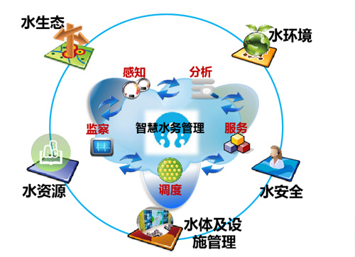 智慧水環（huán）境治理