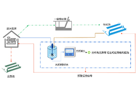 水質在線預警係統（tǒng）