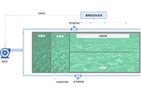 氧精準控製係統