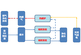 AORPS 吸附-氧化再生技術