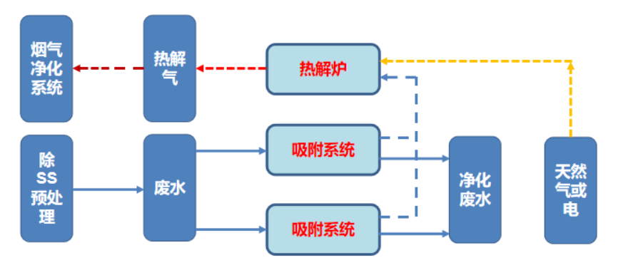 1748487401.png AORPS 吸附-氧化再(zài)生技術.png